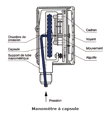 manometre-capsule