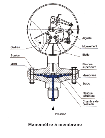 manometre-membrane