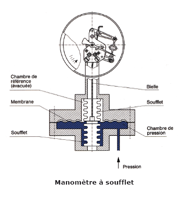 manometre-soufflet