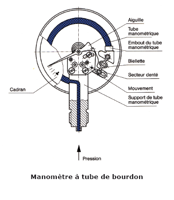 manometre-tube-bourdon